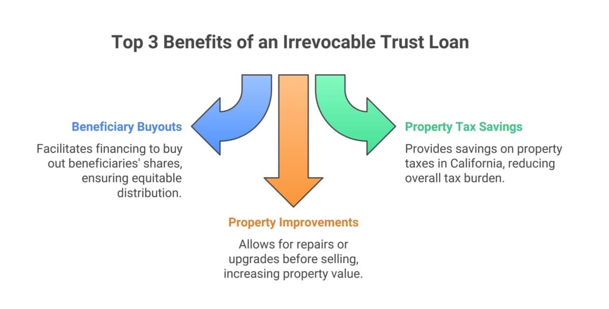 Top 3 Benefits of an Irrevocable Trust Loan